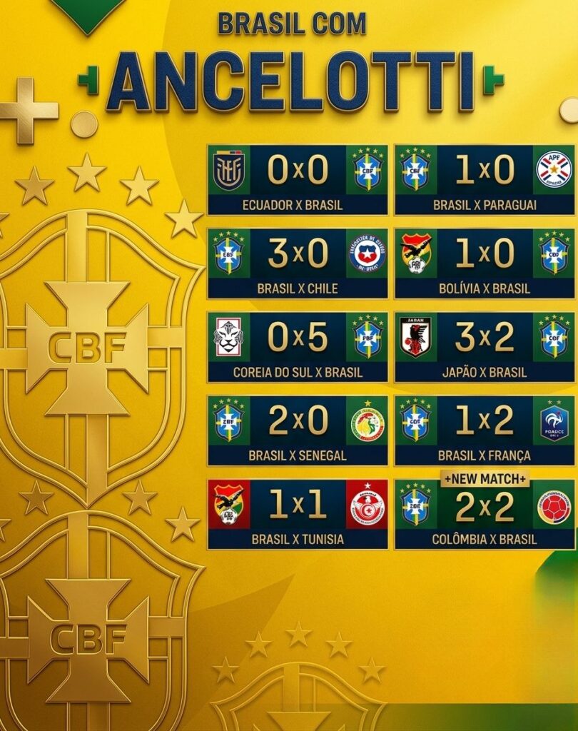Infográfico do Brasilcopa.com.br com fundo amarelo vibrante e o escudo da CBF em relevo ao lado esquerdo. No topo, o título 'BRASIL COM ANCELOTTI' (em referência aos resultados da era projetada). À direita, uma grade exibe 10 placares de jogos da Seleção Brasileira contra adversários como Equador, Chile, Coreia do Sul e França.