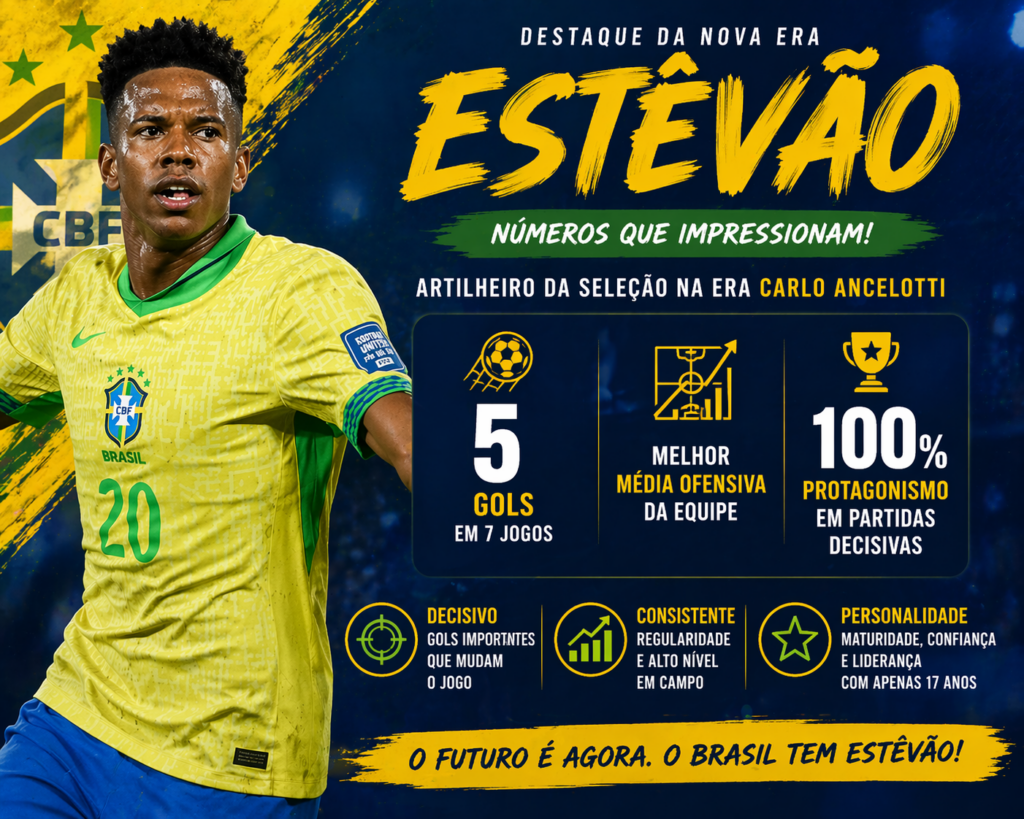 Estêvão em ação pela Seleção Brasileira, com 5 gols em 7 jogos na era Ancelotti