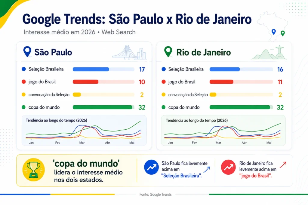 Infográfico comparando buscas sobre a Seleção Brasileira em São Paulo e Rio de Janeiro no Google Trends