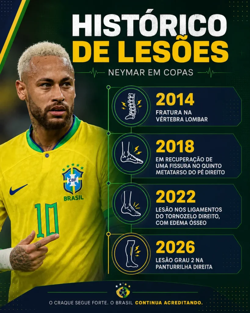Infográfico com o histórico de lesões de Neymar em Copas do Mundo entre 2014 e 2026
